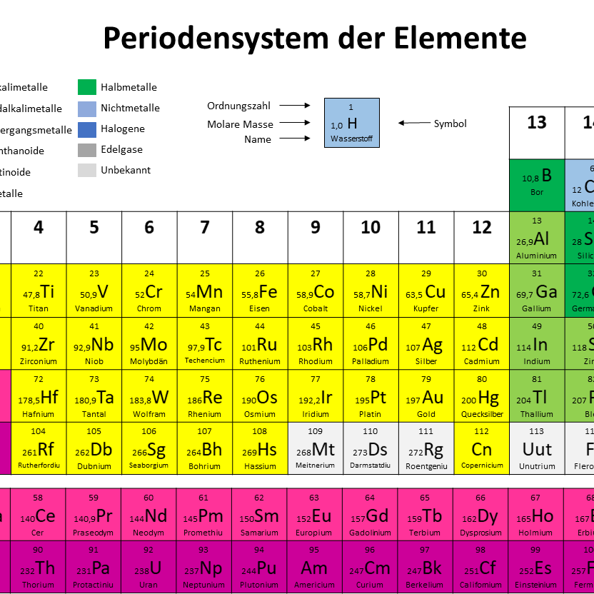 Periodensystem | Patrickarras.de